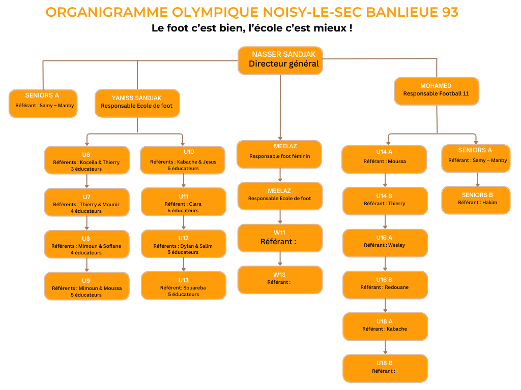 Organigramme OLYMPIQUE NOISY-LE-SEC BANLIEUE 93